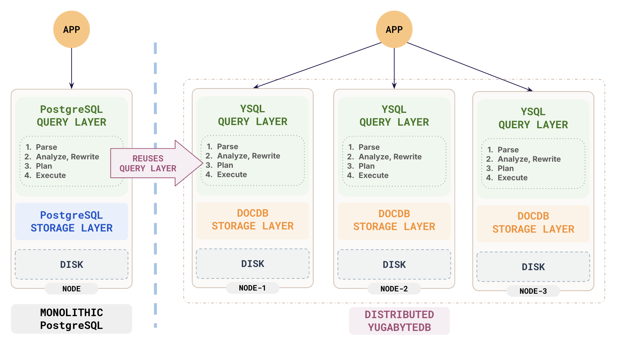 Monolithic vs Distributed SQL Monolithic vs Distributed SQL