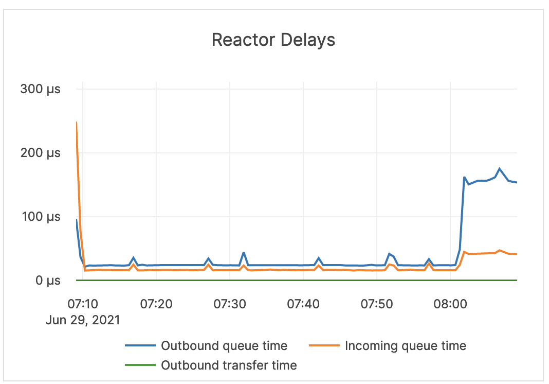 Reactor Delays Reactor Delays