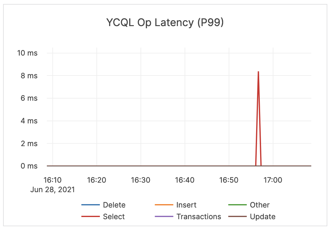 YCQL Op Latency P99 YCQL Op Latency P99