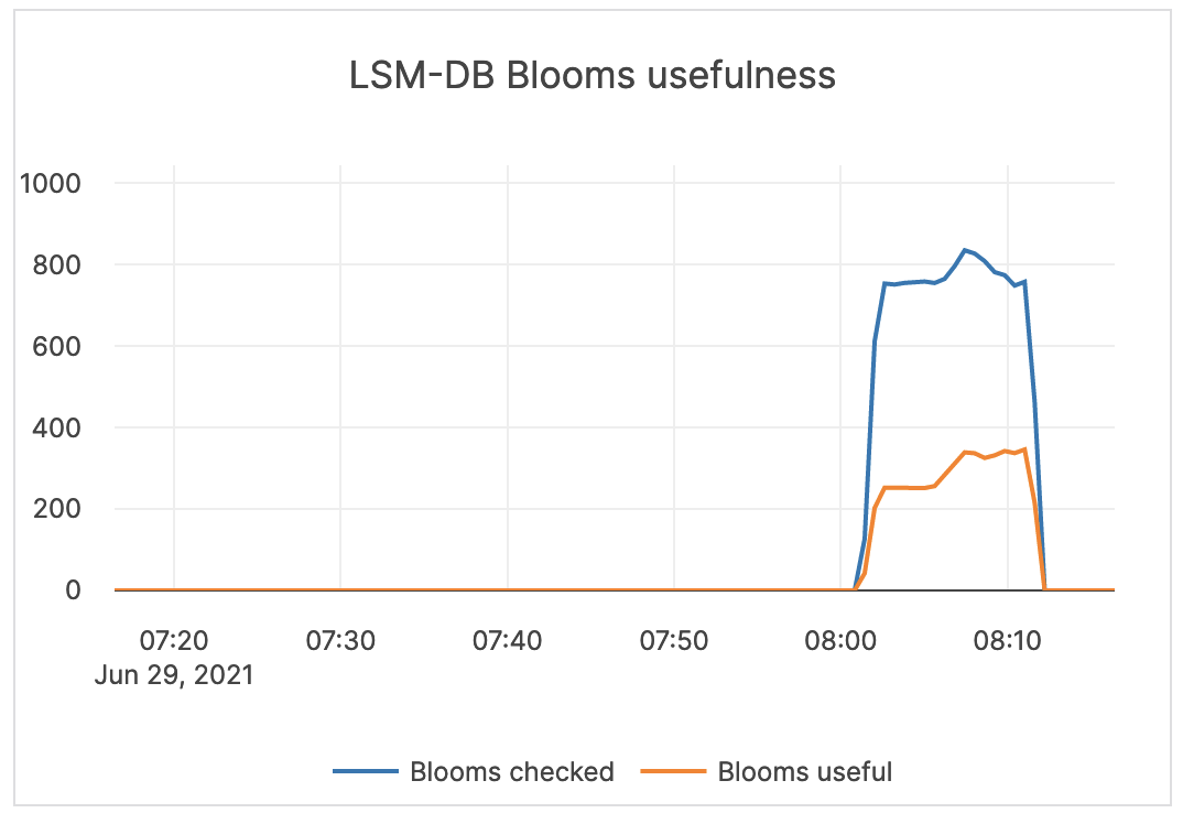 LSM-DB Blooms usefulness LSM-DB Blooms usefulness